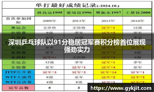 深圳乒乓球队以91分稳居冠军赛积分榜首位展现强劲实力